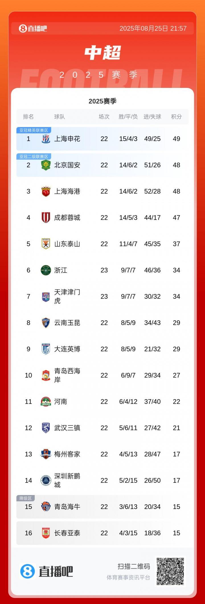 KOK体育官网-前4仅差2分！中超积分榜：申花1分领跑，国安&amp;amp;海港同积48分