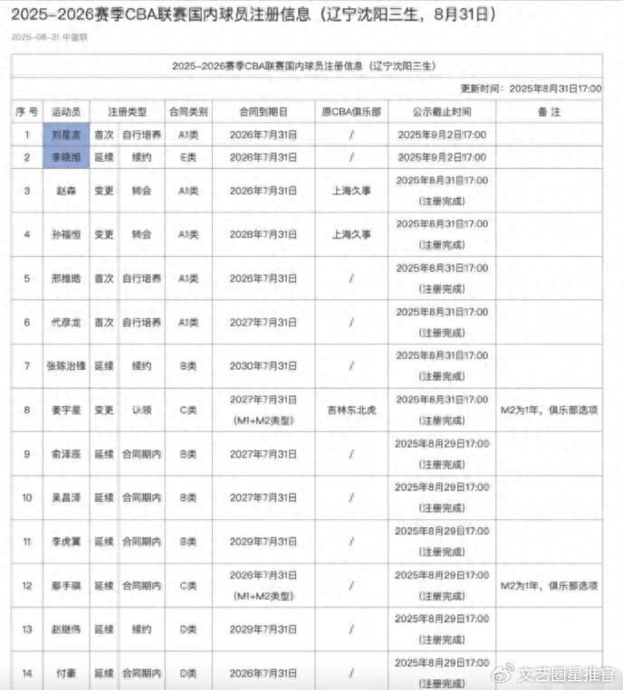 KOK体育官网-官宣！辽宁男篮仅注册14名球员，大名单太陌生了